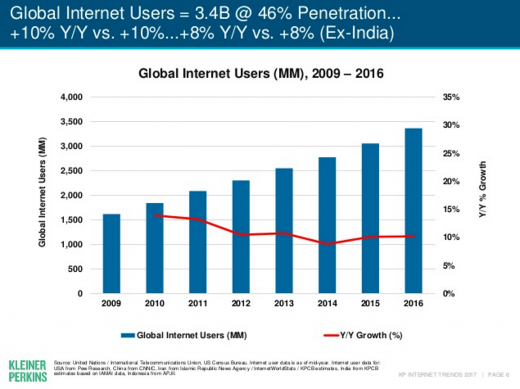 Internet trends report 2017