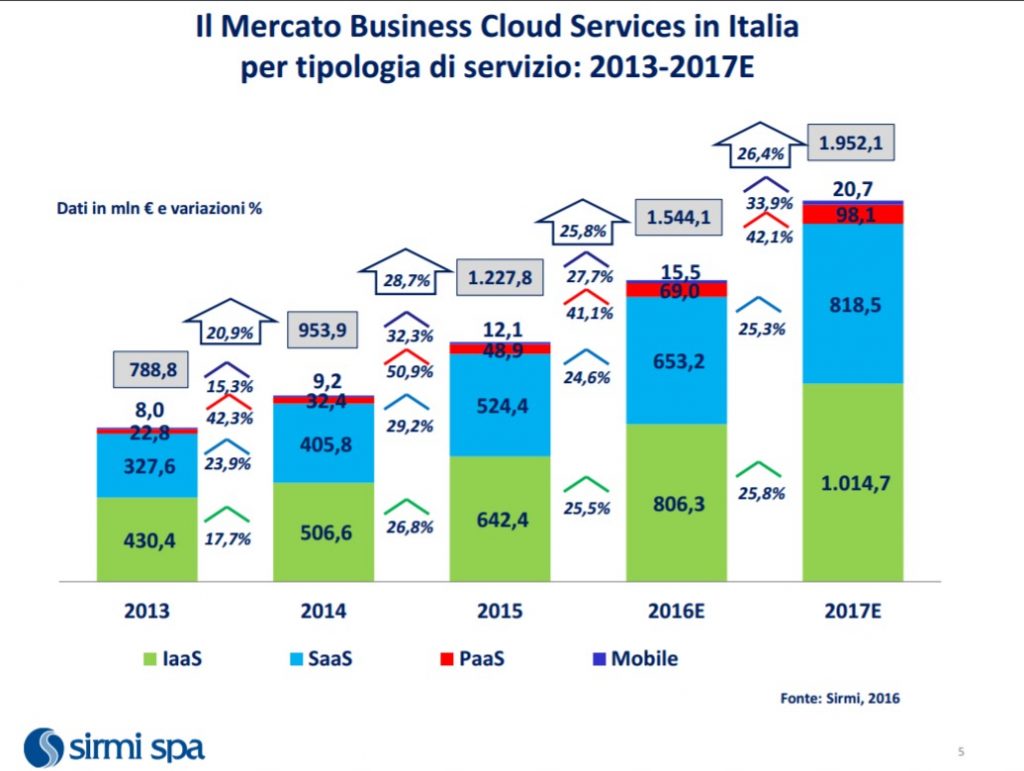 stato cloud in italia 2017