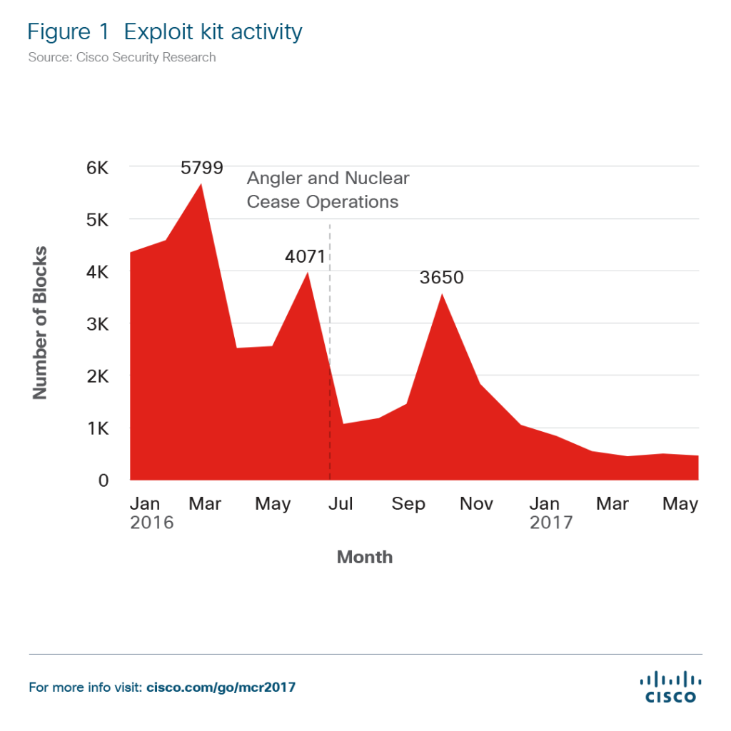 Cisco 2017 Midyear Security Report figure-1-exploit-kit-activity