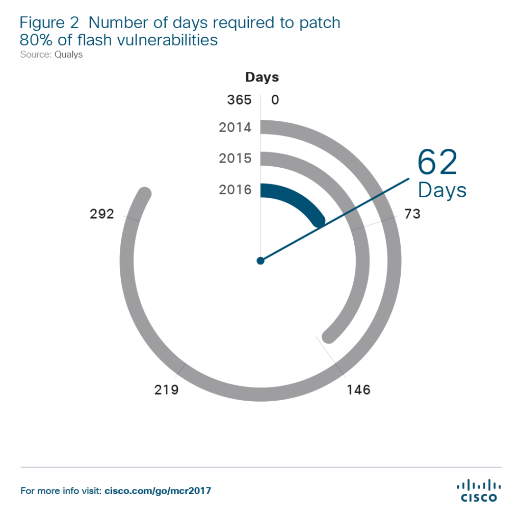 Cisco 2017 Midyear Security Report figure-2-number-of-days-required-to-patch-80-of-flash-vulnerabilities