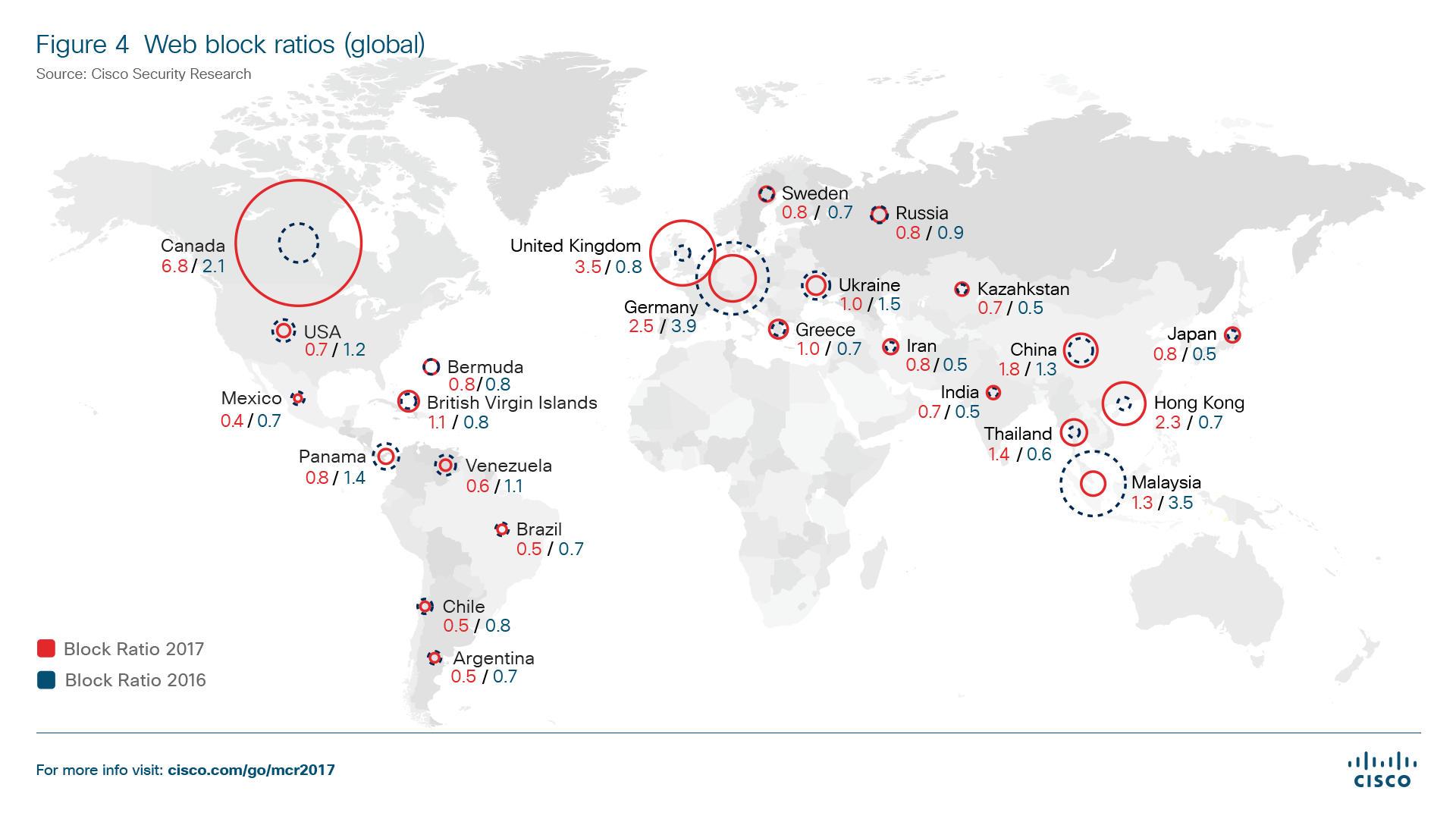 Cisco 2017 Midyear Cybersecurity Report: nessuno è immune