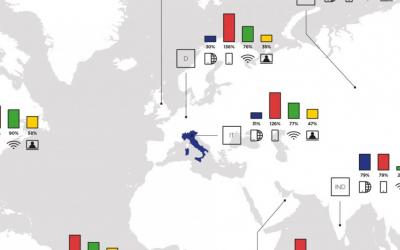 Digital in 2017: più della metà della popolazione usa uno smartphone