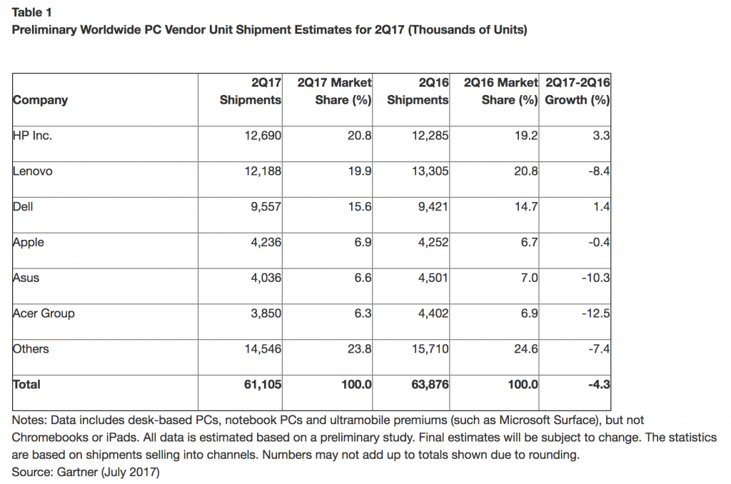 Mercato pc q2 2017