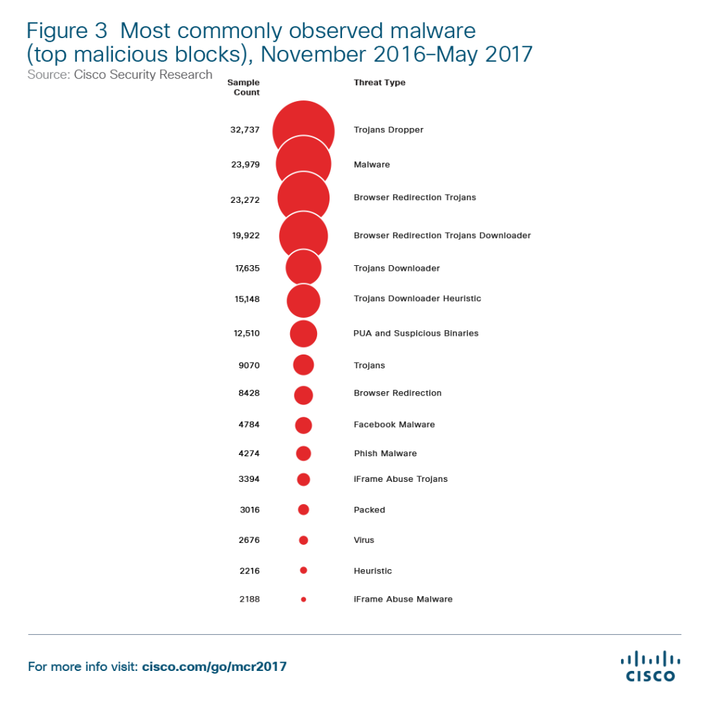 Cisco 2017 Midyear Security Report ure-3-most-commonly-observed-malware-top-malicious-blocks-november-2016-may-2017