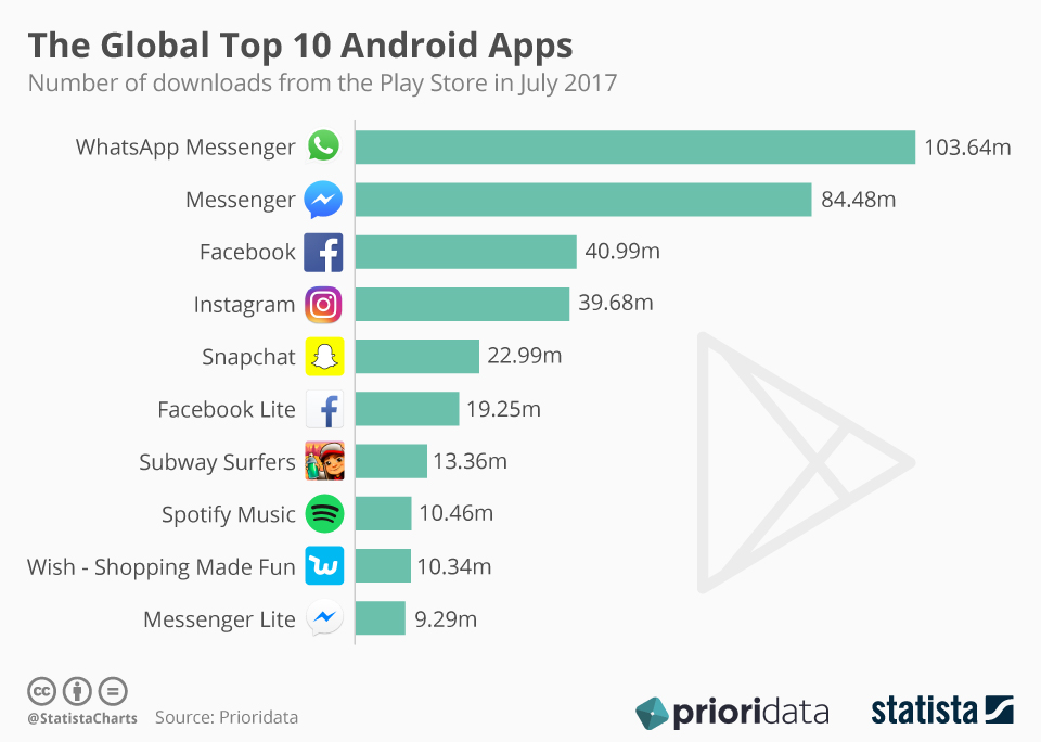 App più scaricata al mondo per Android Top 10