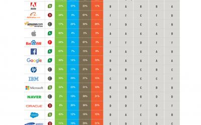 Le aziende più green: Apple, Google e Facebook, secondo Greenpeace