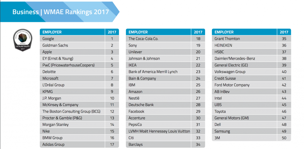 50 Migliori aziende in cui lavorare al mondo Ingegneria e informatica