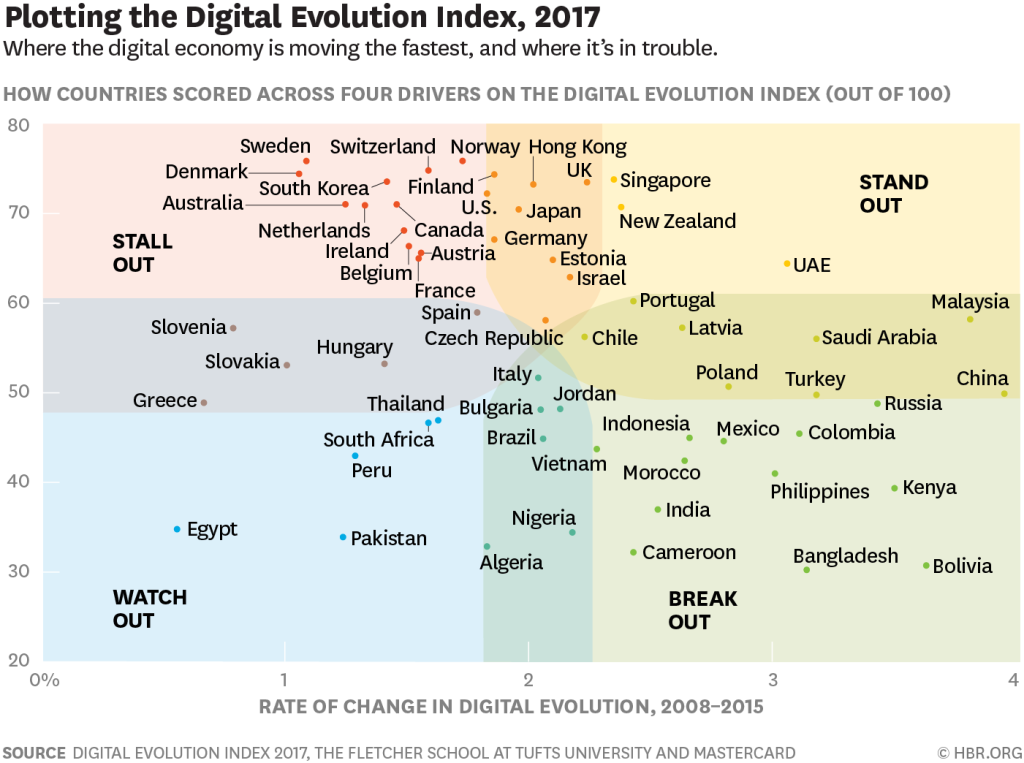 digital evolution index 2017