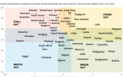 Paesi più digitali del mondo: il Digital Evolution Index