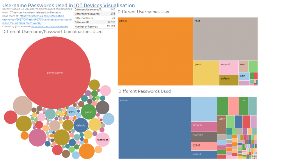 Sicurezza IoT: la visualizzazione grafica di Roland Schwab