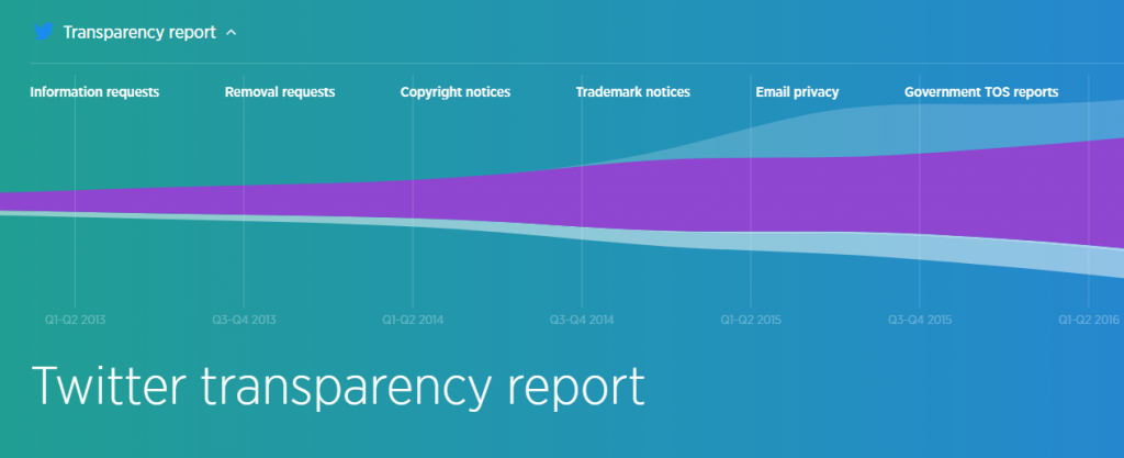 terrorismo su twitter trasparency report