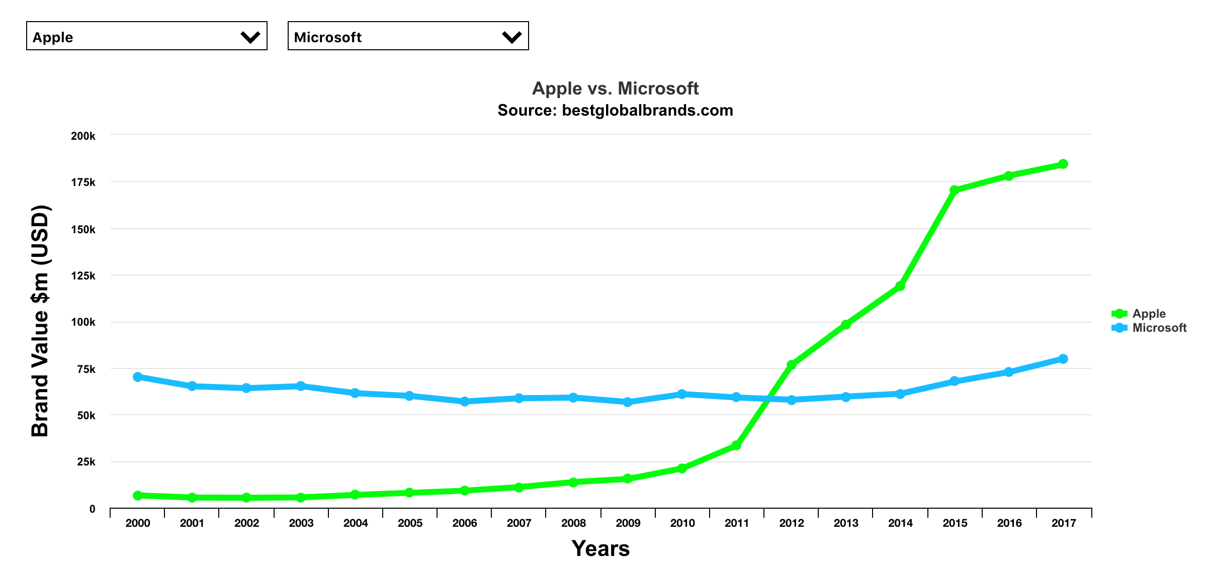 Best Brands 2017: Apple Vs Microsoft