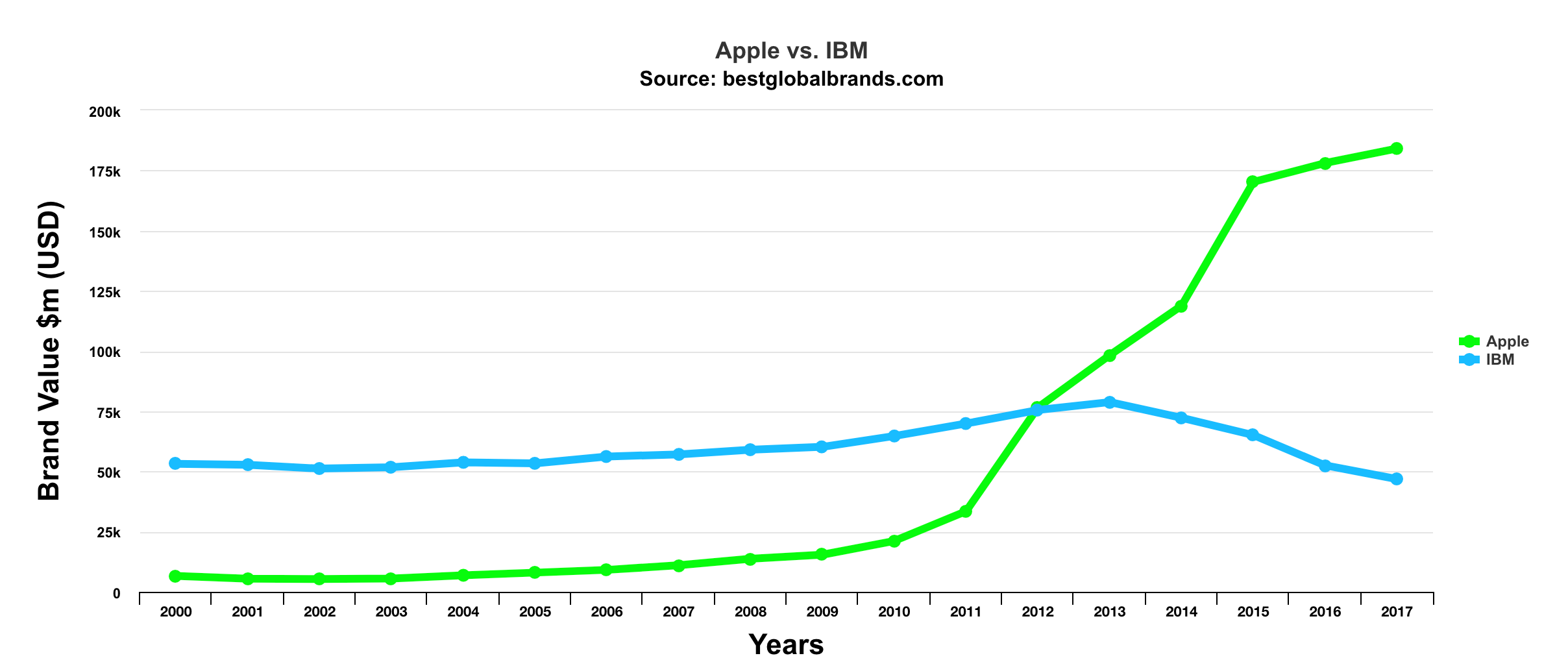 Best Brands: Apple Vs Ibm