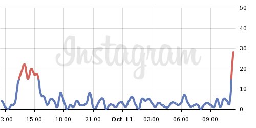 facebook e instagram down