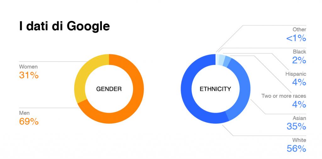 diversity google