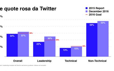 La diversity per Google e Twitter: tutti i dati