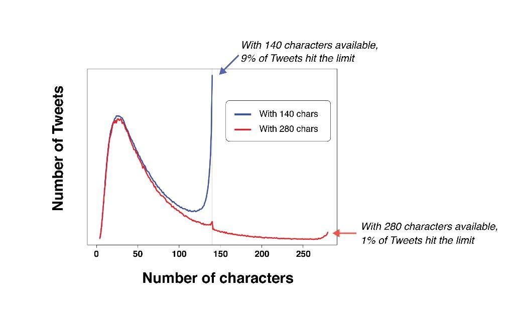 Twitter 280 caratteri grafico