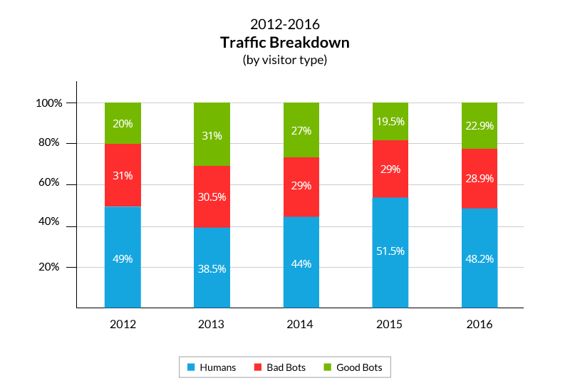 bot-internet-report-2016