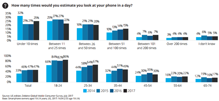 Diffusione smartphone nel mondo 2017: i dati sull'utilizzo