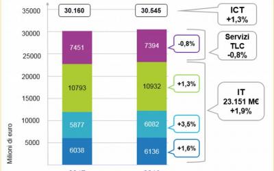 Assintel Report 2018: l’ICT in Italia cresce del +3,1% – i dati