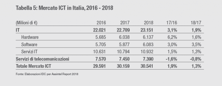 Assintel Report 2018