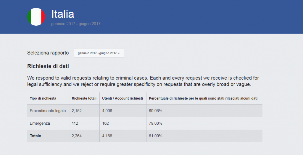 Facebook trasparenza dati degli utenti