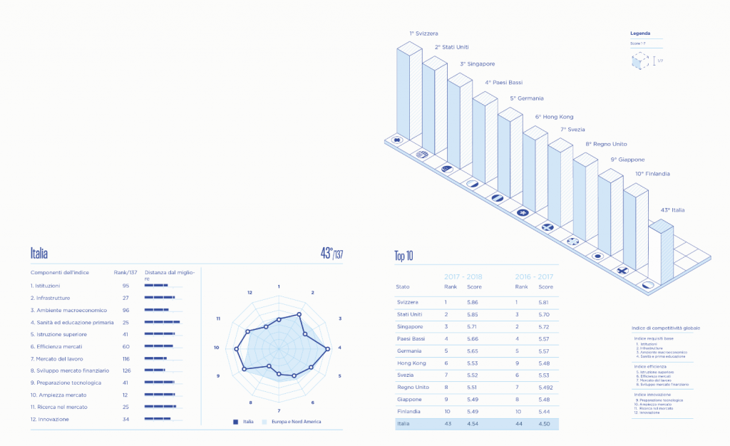 Competitività economica The Global Competitiveness Report 2017–2018