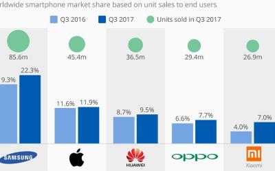 Vendite smartphone 2017 Q3: le quote di mercato