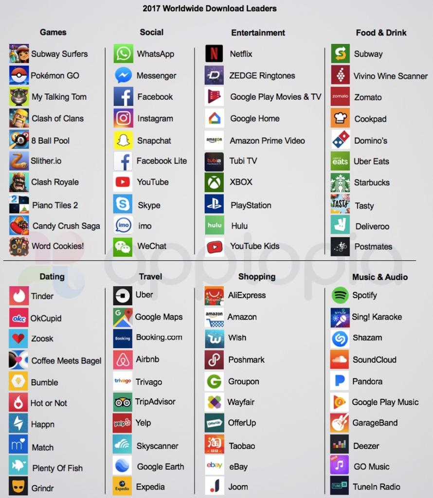 Le App più scaricate per categoria
