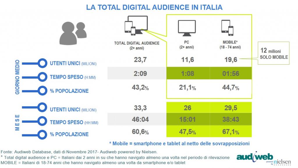 Dati Internet Italia Audiweb