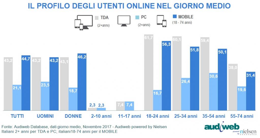 Dati Internet Italia