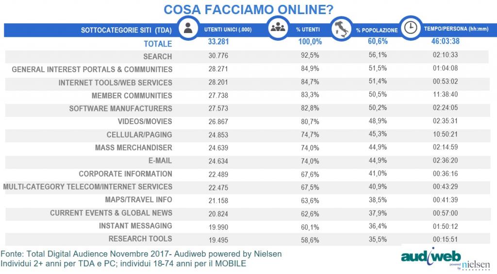 Dati Internet Italia