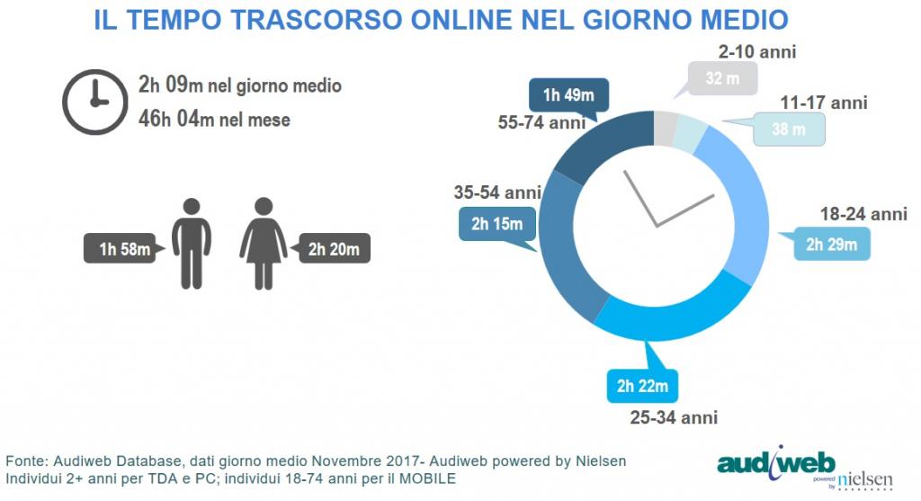 Dati Internet Italia