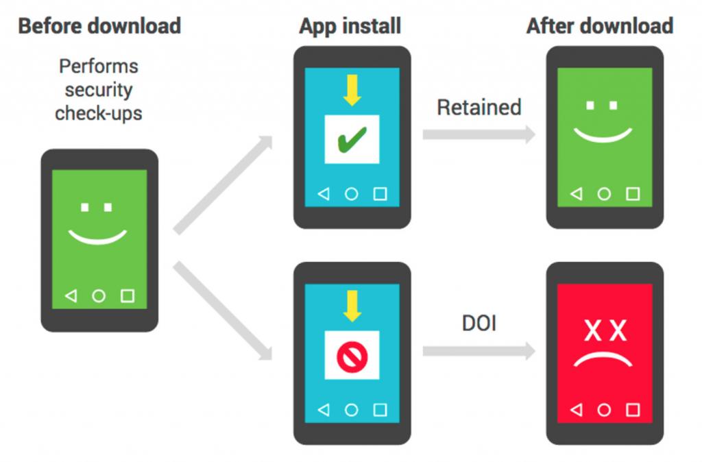 Google ha bloccato 700mila app Android con malware, merito dell’Intelligenza Artificiale