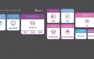 Ecco quanto valgono sul Dark Web i tuoi dati personali