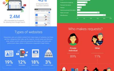 Diritto all’oblio: richieste 2,4 milioni di rimozioni a Google