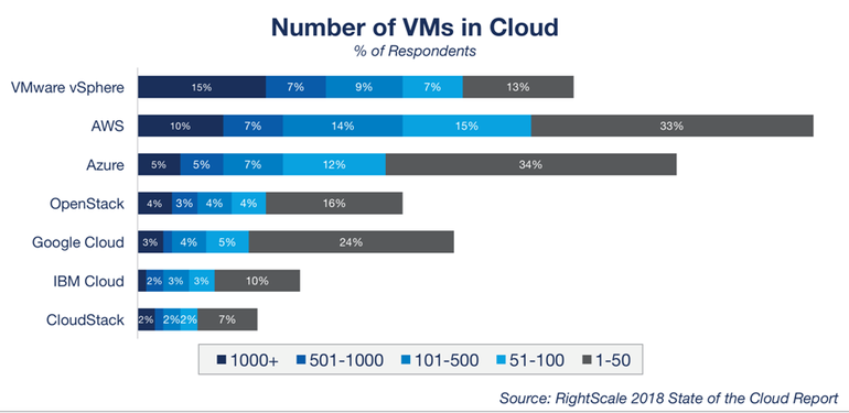 Classifica cloud provider 2018 - RightScale 