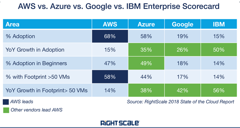 Classifica cloud provider 2018 - RightScale 