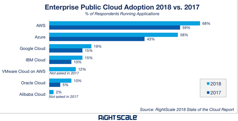 Classifica cloud provider 2018 - RightScale 
