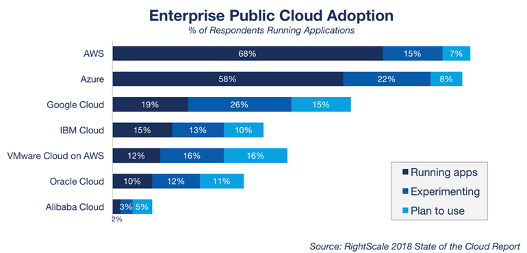 Classifica cloud provider 2018 - RightScale 