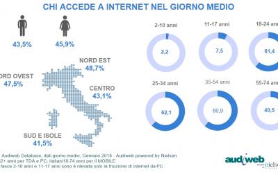 Dati Audiweb: 33,9 milioni di italiani online a gennaio 2018