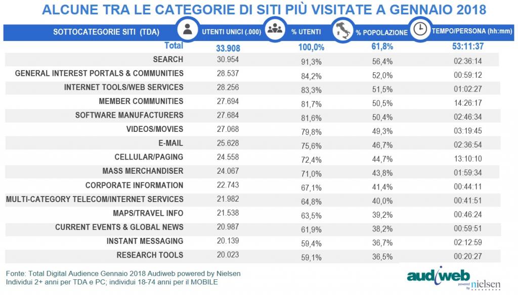 Dati Audiweb gennaio 2018 TDA_gennaio2018_siti