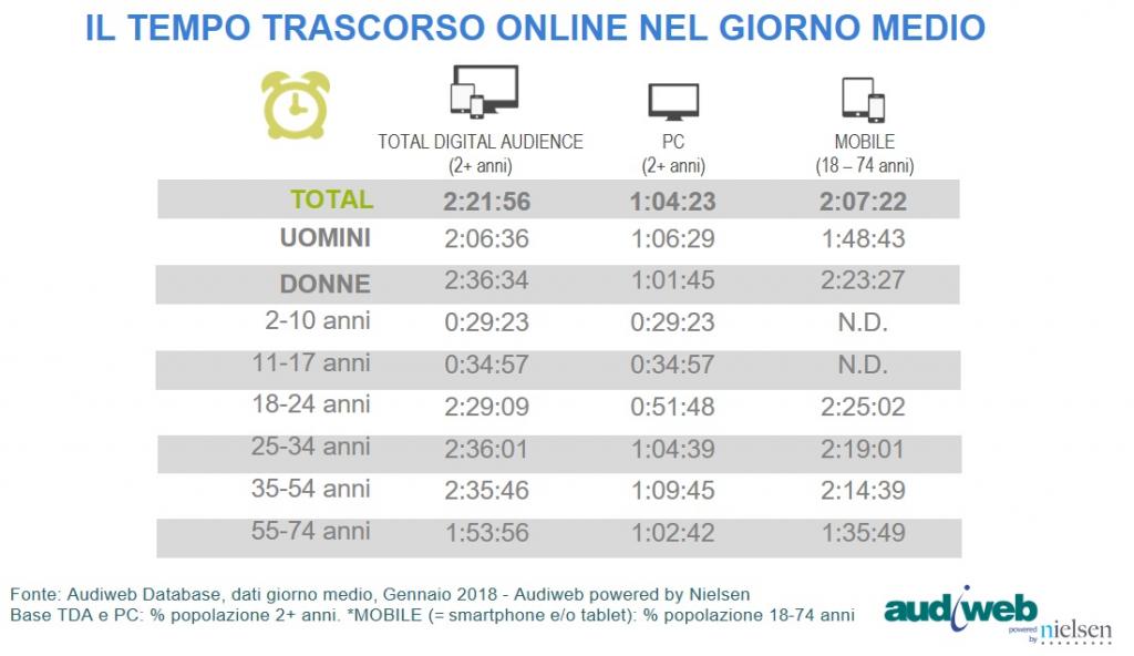 Dati Audiweb gennaio 2018 TDA_gennaio2018_tempo