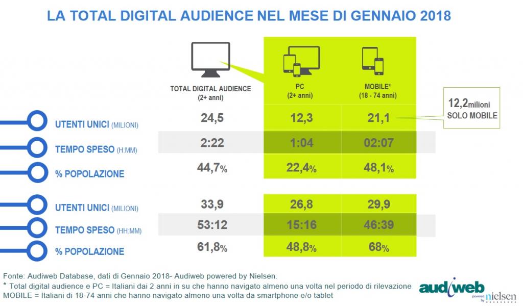 Dati Audiweb gennaio 2018 total digital audience