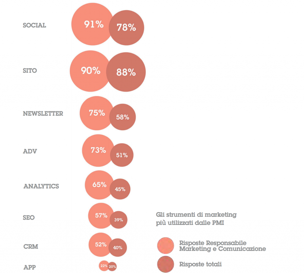 Investimenti Digital Transformation Italia