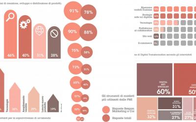 Investimenti digital transformation nelle aziende italiane