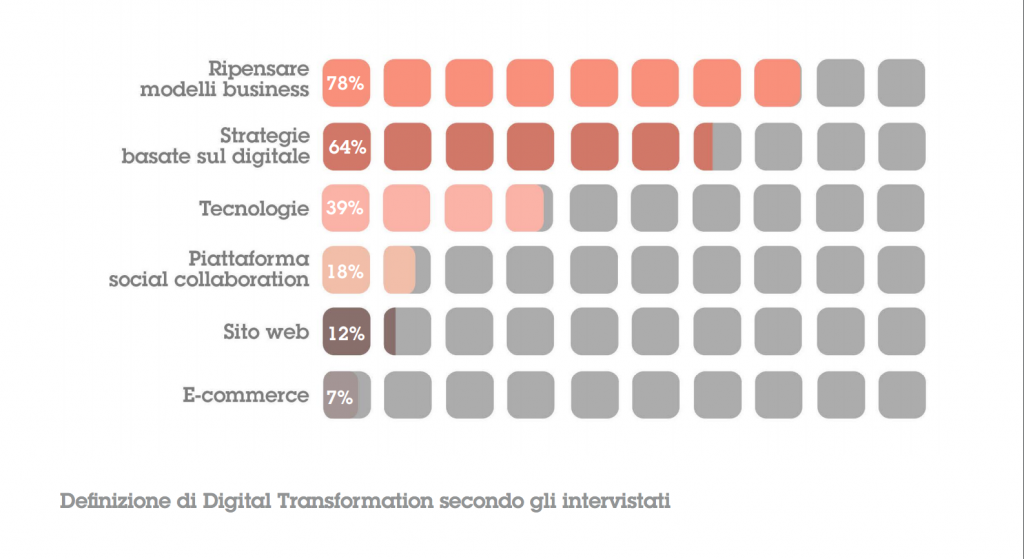 Investimenti Digital Transformation Italia