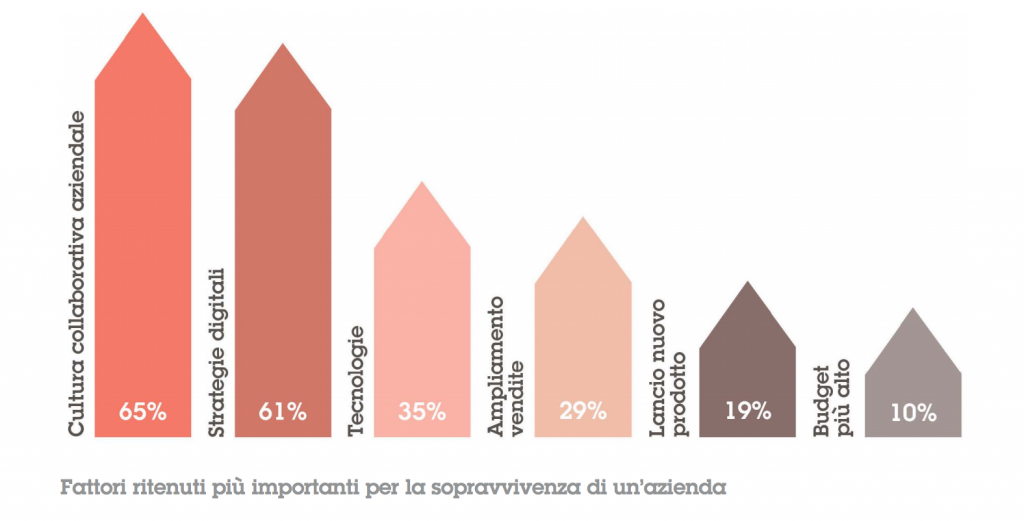 Investimenti Digital Transformation Italia