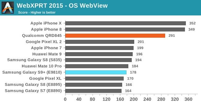iPhone X VS Samsung S9 benchmark