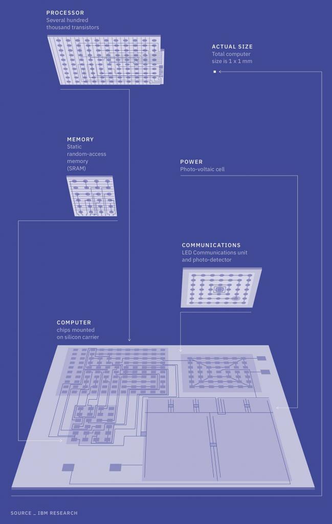 IBM computer più piccolo del mondo